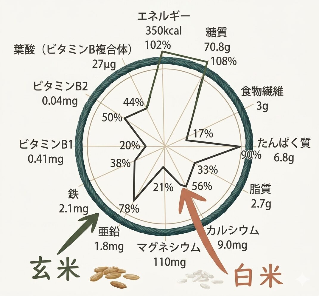 玄米と白米の栄養価の差